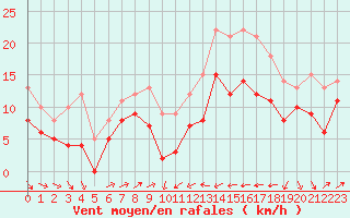 Courbe de la force du vent pour Perpignan (66)