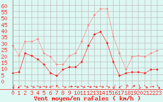 Courbe de la force du vent pour Cap Pertusato (2A)