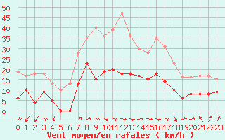 Courbe de la force du vent pour Puigmal - Nivose (66)