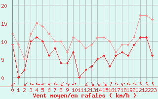 Courbe de la force du vent pour Ile Rousse (2B)