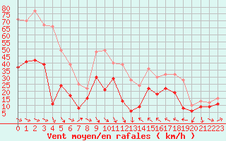 Courbe de la force du vent pour Perpignan (66)