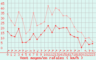Courbe de la force du vent pour Grenoble/St-Etienne-St-Geoirs (38)