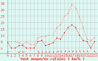 Courbe de la force du vent pour Avignon (84)