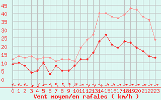 Courbe de la force du vent pour Tours (37)