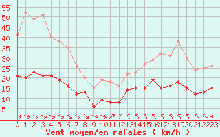 Courbe de la force du vent pour Ile d