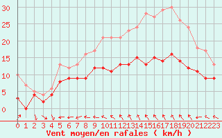 Courbe de la force du vent pour Reims-Prunay (51)