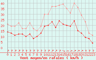 Courbe de la force du vent pour Lille (59)