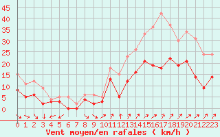 Courbe de la force du vent pour Niort (79)