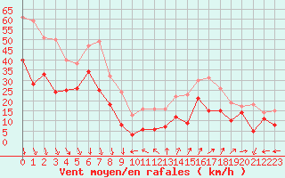 Courbe de la force du vent pour Porquerolles (83)