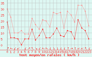 Courbe de la force du vent pour Nancy - Ochey (54)