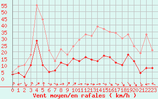 Courbe de la force du vent pour Belfort-Dorans (90)