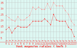 Courbe de la force du vent pour Caen (14)