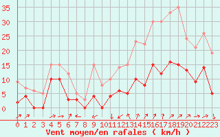 Courbe de la force du vent pour Le Luc - Cannet des Maures (83)