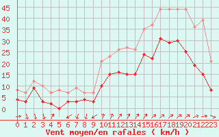 Courbe de la force du vent pour Hyres (83)