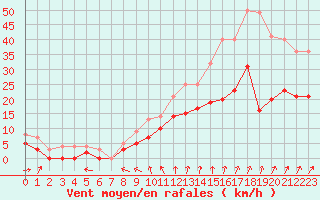 Courbe de la force du vent pour Angers-Marc (49)