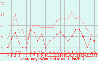 Courbe de la force du vent pour Troyes (10)