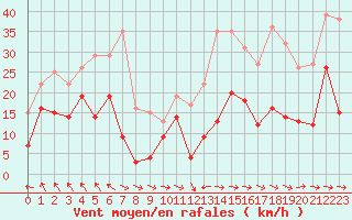 Courbe de la force du vent pour Cap Corse (2B)