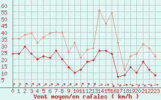 Courbe de la force du vent pour Nancy - Ochey (54)