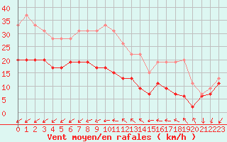 Courbe de la force du vent pour Ile d