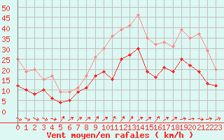 Courbe de la force du vent pour Saint-Nazaire (44)