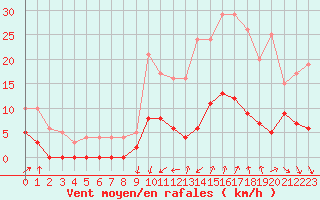 Courbe de la force du vent pour Le Luc - Cannet des Maures (83)