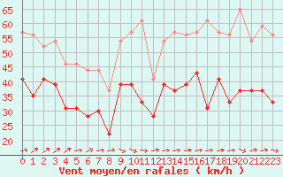 Courbe de la force du vent pour Cap de la Hague (50)