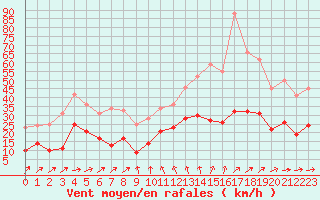 Courbe de la force du vent pour Paray-le-Monial - St-Yan (71)