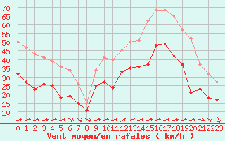 Courbe de la force du vent pour Porquerolles (83)