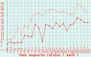 Courbe de la force du vent pour Cap Corse (2B)