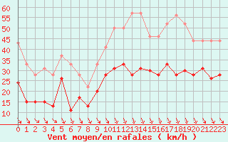 Courbe de la force du vent pour Orange (84)