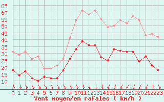 Courbe de la force du vent pour Nmes - Garons (30)