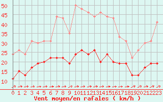Courbe de la force du vent pour Saint-Brieuc (22)
