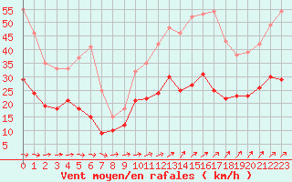 Courbe de la force du vent pour Quimper (29)