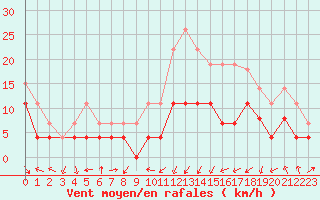 Courbe de la force du vent pour Clermont-Ferrand (63)