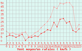 Courbe de la force du vent pour Lyon - Bron (69)