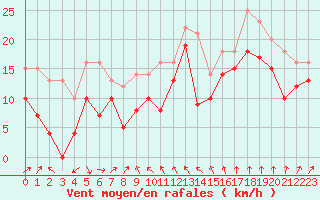 Courbe de la force du vent pour Leucate (11)