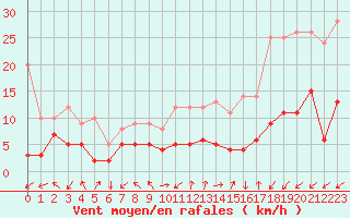 Courbe de la force du vent pour Cap de la Hve (76)