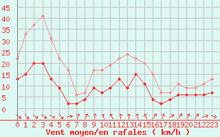 Courbe de la force du vent pour Cap Sagro (2B)