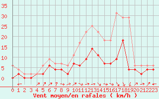 Courbe de la force du vent pour Albi (81)