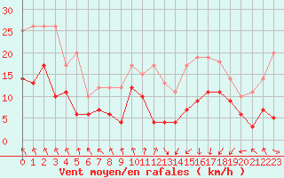 Courbe de la force du vent pour Dinard (35)