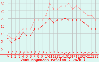 Courbe de la force du vent pour Blois (41)