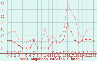 Courbe de la force du vent pour Montauban (82)