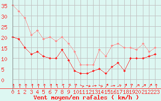 Courbe de la force du vent pour Cambrai / Epinoy (62)