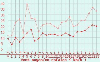 Courbe de la force du vent pour Orange (84)