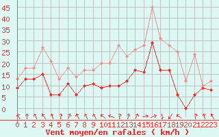 Courbe de la force du vent pour Lyon - Saint-Exupry (69)