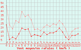 Courbe de la force du vent pour Solenzara - Base arienne (2B)