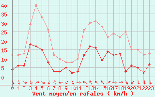 Courbe de la force du vent pour Cannes (06)