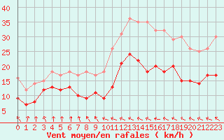 Courbe de la force du vent pour Ble / Mulhouse (68)