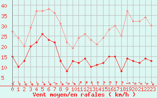Courbe de la force du vent pour Ste (34)