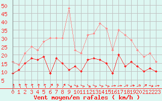 Courbe de la force du vent pour Nantes (44)